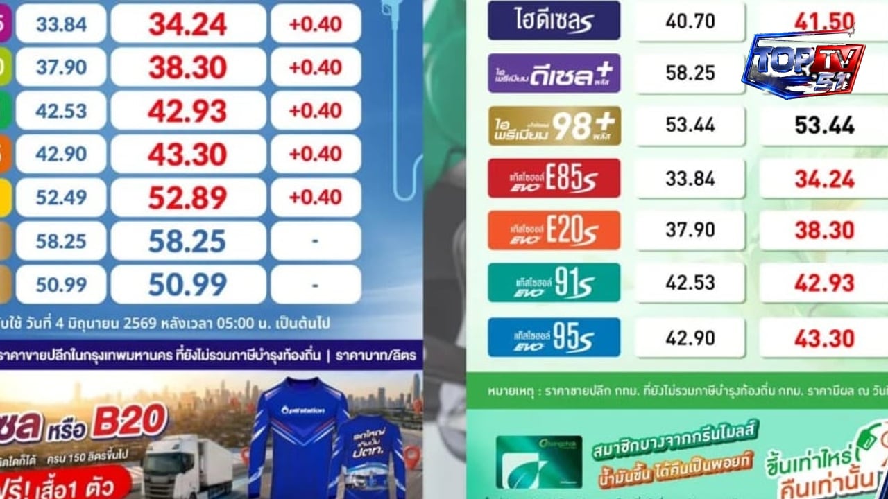 ปตท.-บางจาก ปรับขึ้นราคาน้ำมัน เบนซิน 40 สตางค์ ดีเซล 80 สตางค์ ผู้ใช้รถวางแผนค่าเดินทาง